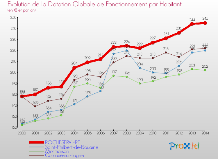 Evolution et montant de la dotation globale de fonctionnement par Habitant pour ROCHESERVIèRE et les communes proches de 2000 à 2014. Comparaison des dotations globales de fonctionnement par habitant pour ROCHESERVIèRE et les communes voisines de 2000 à 2014.