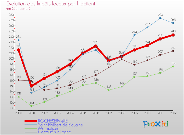Evolution et montant des impôts locaux par Habitant pour ROCHESERVIèRE et les communes proches Comparaison des impôts locaux par habitant pour ROCHESERVIèRE et les communes voisines