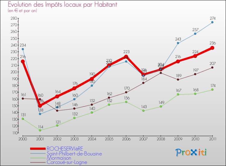 Evolution et montant des impôts locaux par Habitant pour ROCHESERVIèRE et les communes proches Comparaison des impôts locaux par habitant pour ROCHESERVIèRE et les communes voisines