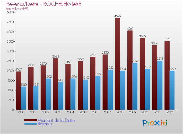 Evolution comparée de la dette et des revenus pour la commune de ROCHESERVIèRE de 2000 à 2012 Comparaison de la dette et des revenus pour ROCHESERVIèRE de 2000 à 2012