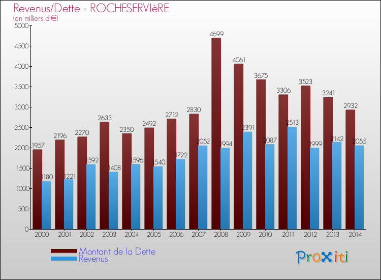 Evolution comparée de la dette et des revenus pour la commune de ROCHESERVIèRE de 2000 à 2014 Comparaison de la dette et des revenus pour ROCHESERVIèRE de 2000 à 2014
