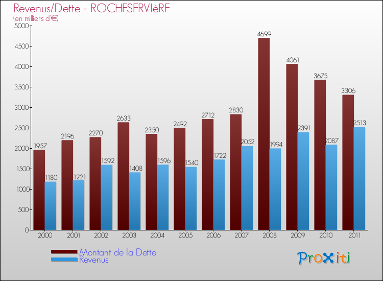 Evolution comparée de la dette et des revenus pour la commune de ROCHESERVIèRE de 2000 à 2011 Comparaison de la dette et des revenus pour ROCHESERVIèRE de 2000 à 2011