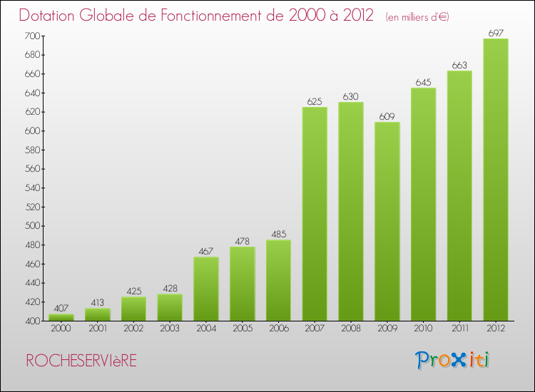 Evolution du montant de la Dotation Globale de Fonctionnement pour la commune de ROCHESERVIèRE de 2000 à 2012 Evolution du montant de la Dotation Globale de Fonctionnement pour ROCHESERVIèRE de 2000 à 2012