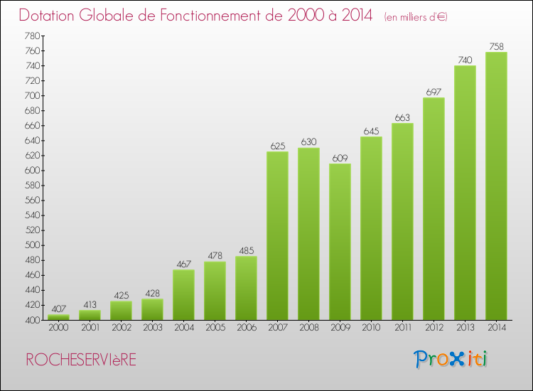 Evolution du montant de la Dotation Globale de Fonctionnement pour la commune de ROCHESERVIèRE de 2000 à 2014 Evolution du montant de la Dotation Globale de Fonctionnement pour ROCHESERVIèRE de 2000 à 2014