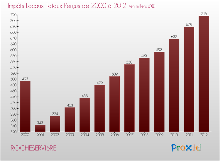 Evolution des Impôts Locaux pour la commune de ROCHESERVIèRE de 2000 à 2012 Evolution des Impôts Locaux pour ROCHESERVIèRE de 2000 à 2012