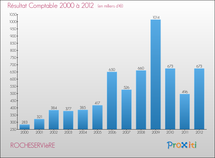 Evolution du résultat comptable pour la commune de ROCHESERVIèRE de 2000 à 2012 Evolution du résultat comptable pour ROCHESERVIèRE de 2000 à 2012