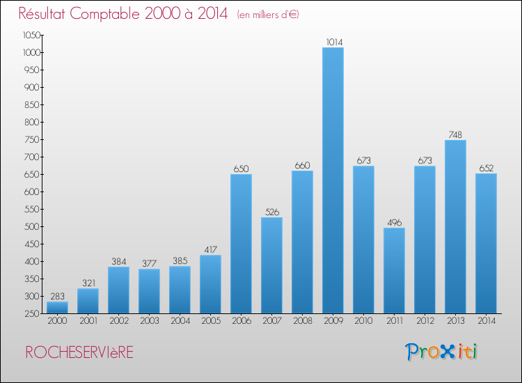 Evolution du résultat comptable pour la commune de ROCHESERVIèRE de 2000 à 2014 Evolution du résultat comptable pour ROCHESERVIèRE de 2000 à 2014