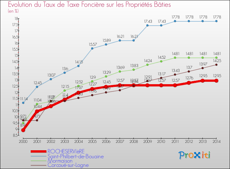 Evolution du taux de la taxe foncière sur le bati pour ROCHESERVIèRE et les communes proches de 2000 à 2014 Comparaison des taux de taxe foncière sur le bati pour ROCHESERVIèRE et les communes voisines de 2000 à 2014