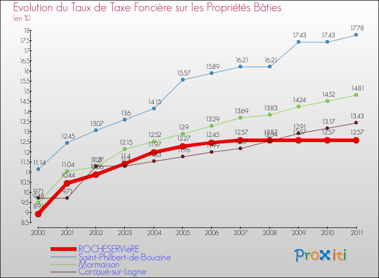 Evolution du taux de la taxe foncière sur le bati pour ROCHESERVIèRE et les communes proches Comparaison des taux de taxe foncière sur le bati pour ROCHESERVIèRE et les communes voisines