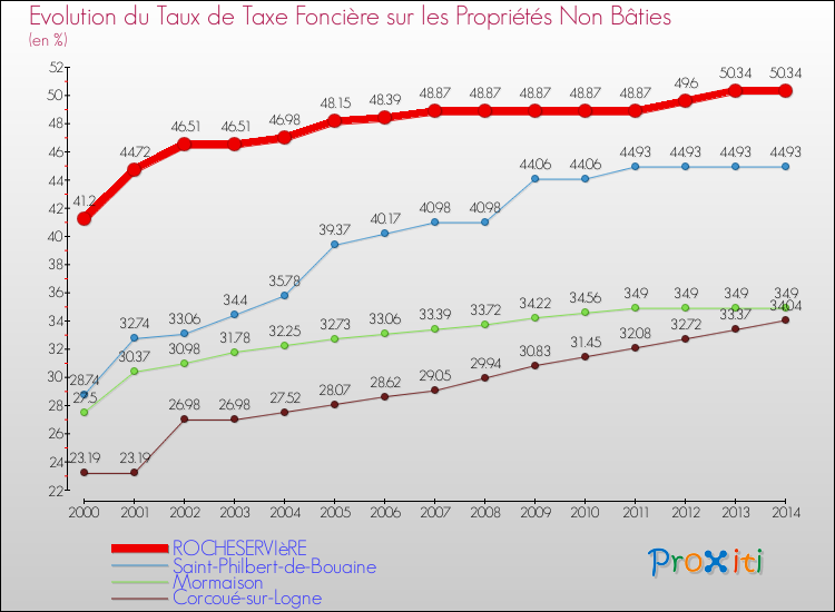 Evolution du taux de la taxe foncière sur les immeubles et terrains non batis pour ROCHESERVIèRE et les communes proches de 2000 à 2014 Comparaison des taux de la taxe foncière sur les immeubles et terrains non batis pour ROCHESERVIèRE et les communes voisines de 2000 à 2014