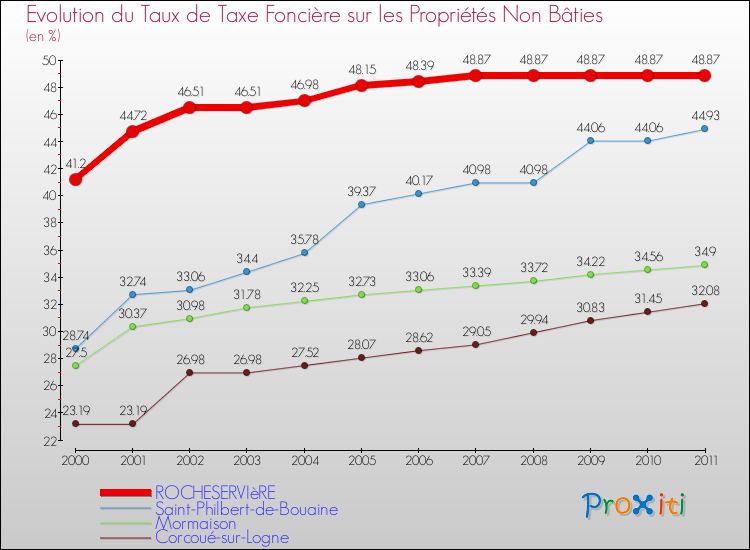 Evolution du taux de la taxe foncière sur les immeubles et terrains non batis pour ROCHESERVIèRE et les communes proches Comparaison des taux de la taxe foncière sur les immeubles et terrains non batis pour ROCHESERVIèRE et les communes voisines
