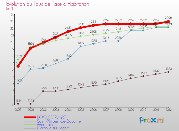 Evolution du taux de la taxe d'habitation pour ROCHESERVIèRE et les communes proches Comparaison des taux de la taxe d'habitation pour ROCHESERVIèRE et les communes voisines