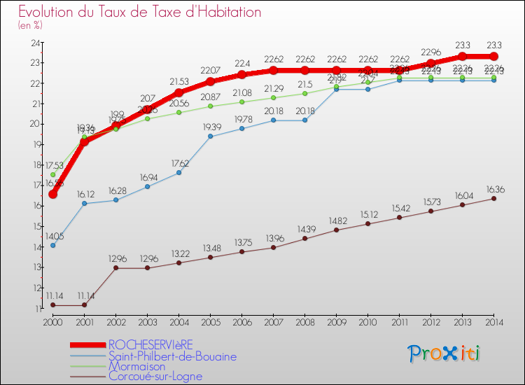 Evolution du taux de la taxe d'habitation pour ROCHESERVIèRE et les communes proches de 2000 à 2014 Comparaison des taux de la taxe d'habitation pour ROCHESERVIèRE et les communes voisines de 2000 à 2014