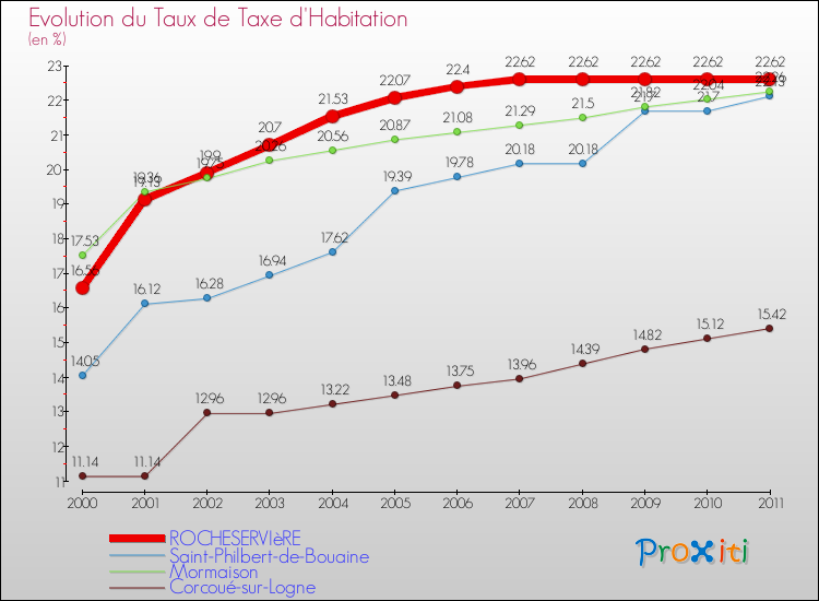 Evolution du taux de la taxe d'habitation pour ROCHESERVIèRE et les communes proches Comparaison des taux de la taxe d'habitation pour ROCHESERVIèRE et les communes voisines