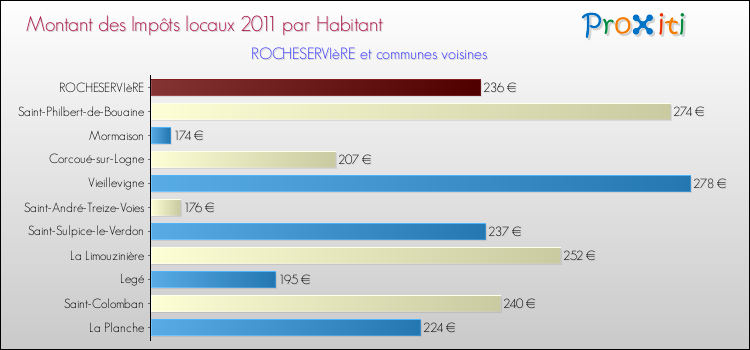 Montant des impôts locaux par Habitant pour ROCHESERVIèRE et les communes proches Comparaison des impôts locaux par habitant pour ROCHESERVIèRE et les communes voisines