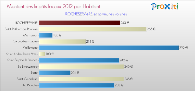 Montant des impôts locaux par Habitant pour ROCHESERVIèRE et les communes proches Comparaison des impôts locaux par habitant pour ROCHESERVIèRE et les communes voisines