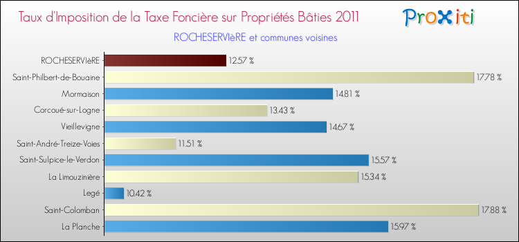 Taux d'imposition de la taxe foncière sur le bati 2011 pour ROCHESERVIèRE et les communes proches Comparaison des taux d'imposition de la taxe foncière sur le bati 2011 pour ROCHESERVIèRE et les communes voisines