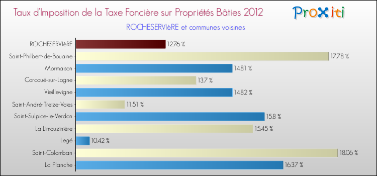 Taux d'imposition de la taxe foncière sur le bati 2012 pour ROCHESERVIèRE et les communes proches Comparaison des taux d'imposition de la taxe foncière sur le bati 2012 pour ROCHESERVIèRE et les communes voisines