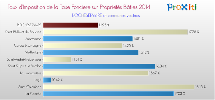 Taux d'imposition de la taxe foncière sur le bati 2014 pour ROCHESERVIèRE et les communes proches Comparaison des taux d'imposition de la taxe foncière sur le bati 2014 pour ROCHESERVIèRE et les communes voisines