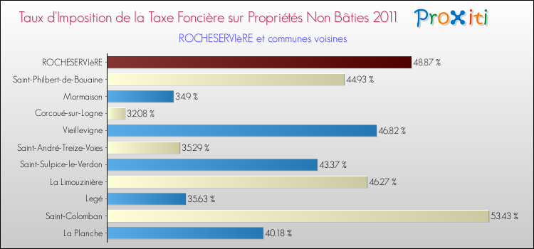 Taux d'imposition de la taxe foncière sur les immeubles et terrains non batis 2011 pour ROCHESERVIèRE et les communes proches Comparaison des taux d'imposition de la taxe foncière sur les immeubles et terrains non batis 2011 pour ROCHESERVIèRE et les communes voisines