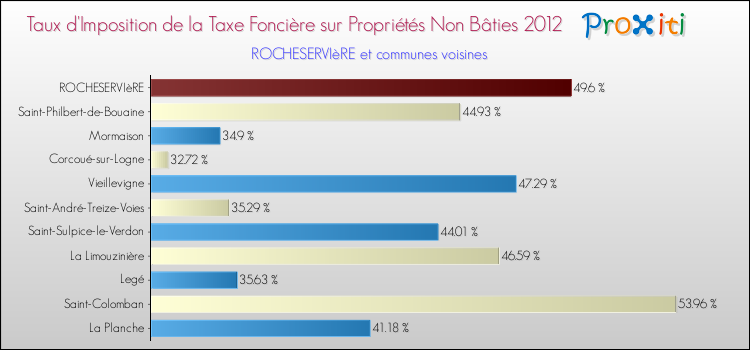 Taux d'imposition de la taxe foncière sur les immeubles et terrains non batis 2012 pour ROCHESERVIèRE et les communes proches Comparaison des taux d'imposition de la taxe foncière sur les immeubles et terrains non batis 2012 pour ROCHESERVIèRE et les communes voisines