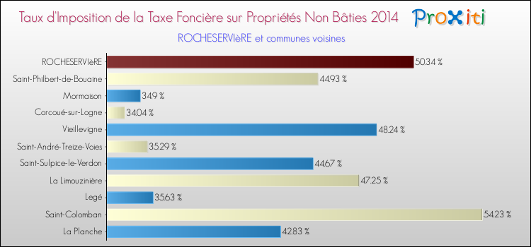 Taux d'imposition de la taxe foncière sur les immeubles et terrains non batis 2014 pour ROCHESERVIèRE et les communes proches Comparaison des taux d'imposition de la taxe foncière sur les immeubles et terrains non batis 2014 pour ROCHESERVIèRE et les communes voisines