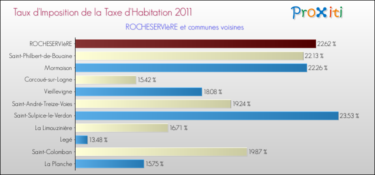 Taux d'imposition de la taxe d'habitation 2011 pour ROCHESERVIèRE et les communes proches Comparaison des taux d'imposition de la taxe d'habitation 2011 pour ROCHESERVIèRE et les communes voisines