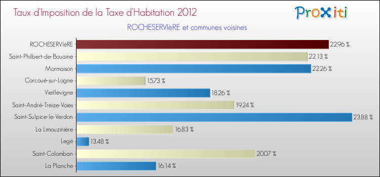 Taux d'imposition de la taxe d'habitation 2012 pour ROCHESERVIèRE et les communes proches Comparaison des taux d'imposition de la taxe d'habitation 2012 pour ROCHESERVIèRE et les communes voisines