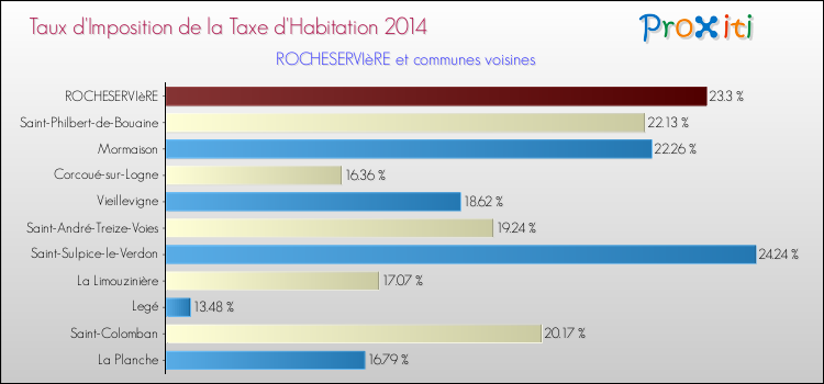 Taux d'imposition de la taxe d'habitation 2014 pour ROCHESERVIèRE et les communes proches Comparaison des taux d'imposition de la taxe d'habitation 2014 pour ROCHESERVIèRE et les communes voisines