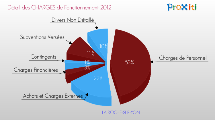 Charges de Fonctionnement 2012 pour la commune de LA ROCHE-SUR-YON