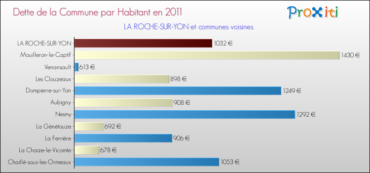 Dette par habitant de la commune en 2011 pour LA ROCHE-SUR-YON et les communes proches Comparaison de la dette par habitant de la commune en 2011 pour LA ROCHE-SUR-YON et les communes voisines