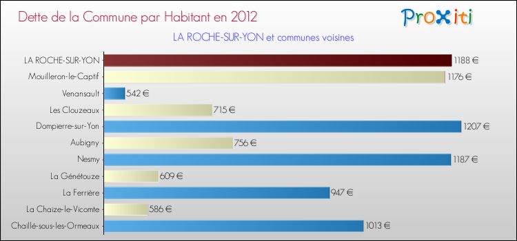 Dette par habitant de la commune en 2012 pour LA ROCHE-SUR-YON et les communes proches Comparaison de la dette par habitant de la commune en 2012 pour LA ROCHE-SUR-YON et les communes voisines