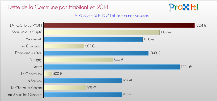 Dette par habitant de la commune en 2014 pour LA ROCHE-SUR-YON et les communes proches Comparaison de la dette par habitant de la commune en 2014 pour LA ROCHE-SUR-YON et les communes voisines