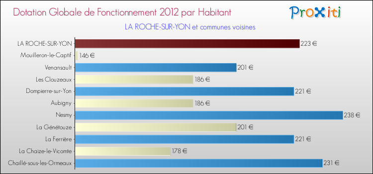 Montant des dotations globales de fonctionnement DGF par Habitant pour LA ROCHE-SUR-YON et les communes proches Comparaison des des dotations globales de fonctionnement DGF par habitant pour LA ROCHE-SUR-YON et les communes voisines