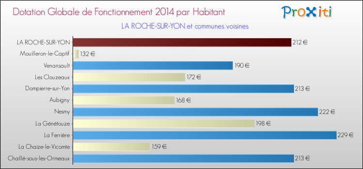 Montant des dotations globales de fonctionnement DGF par Habitant pour LA ROCHE-SUR-YON et les communes proches en 2014. Comparaison des des dotations globales de fonctionnement DGF par habitant pour LA ROCHE-SUR-YON et les communes voisines en 2014.
