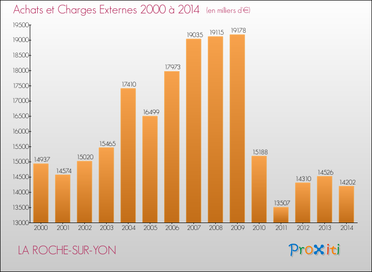 Evolution des Achats et Charges externes pour LA ROCHE-SUR-YON de 2000 à 2014
