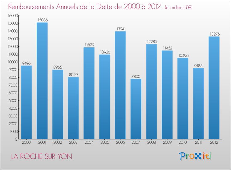 Evolution de l'annuité de la dette pour la commune de LA ROCHE-SUR-YON de 2000 à 2012 Annuités de la dette pour LA ROCHE-SUR-YON de 2000 à 2012
