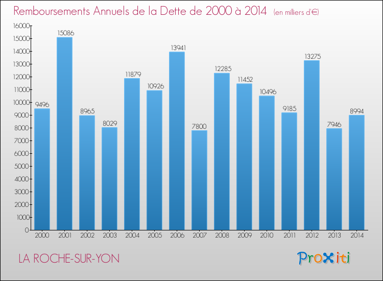 Evolution de l'annuité de la dette pour la commune de LA ROCHE-SUR-YON de 2000 à 2014 Annuités de la dette pour LA ROCHE-SUR-YON de 2000 à 2014
