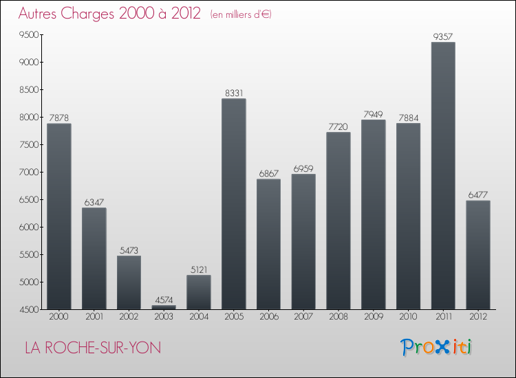 Evolution des Autres Charges Diverses pour LA ROCHE-SUR-YON de 2000 à 2012