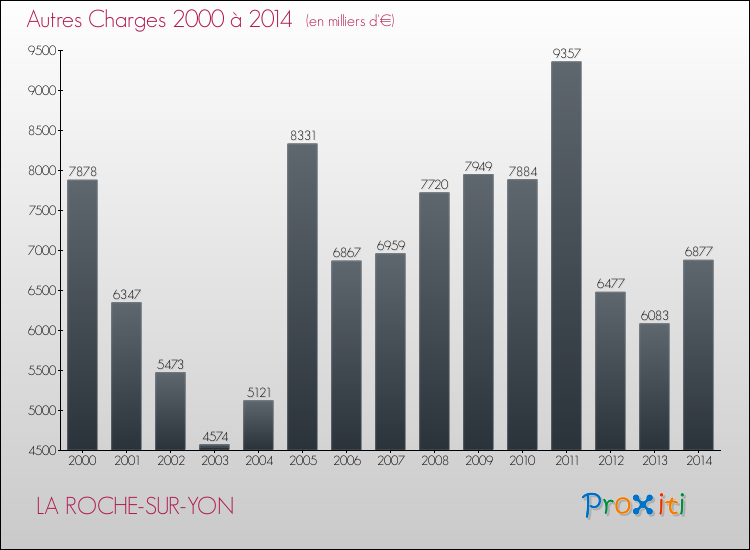 Evolution des Autres Charges Diverses pour LA ROCHE-SUR-YON de 2000 à 2014