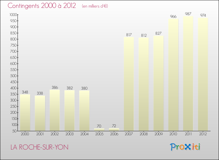 Evolution des Charges de Contingents pour LA ROCHE-SUR-YON de 2000 à 2012