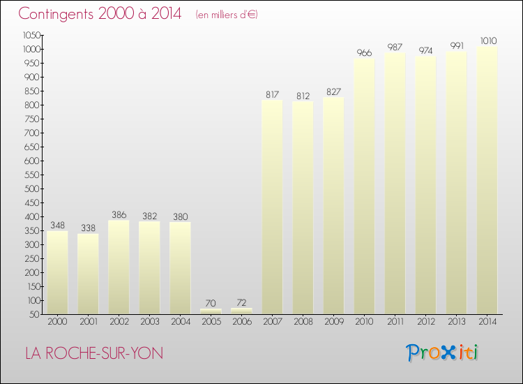 Evolution des Charges de Contingents pour LA ROCHE-SUR-YON de 2000 à 2014