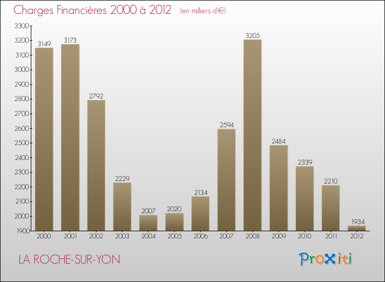 Evolution des Charges Financières pour LA ROCHE-SUR-YON de 2000 à 2012