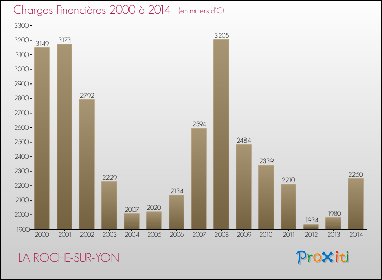 Evolution des Charges Financières pour LA ROCHE-SUR-YON de 2000 à 2014