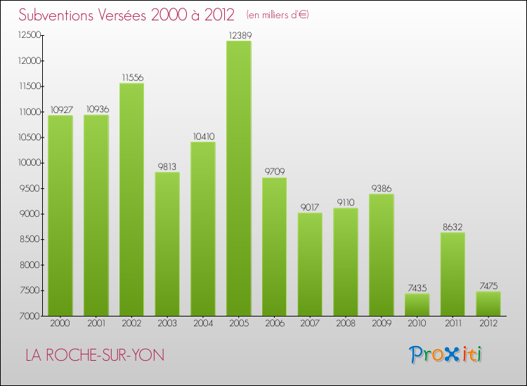 Evolution des Subventions Versées pour LA ROCHE-SUR-YON de 2000 à 2012
