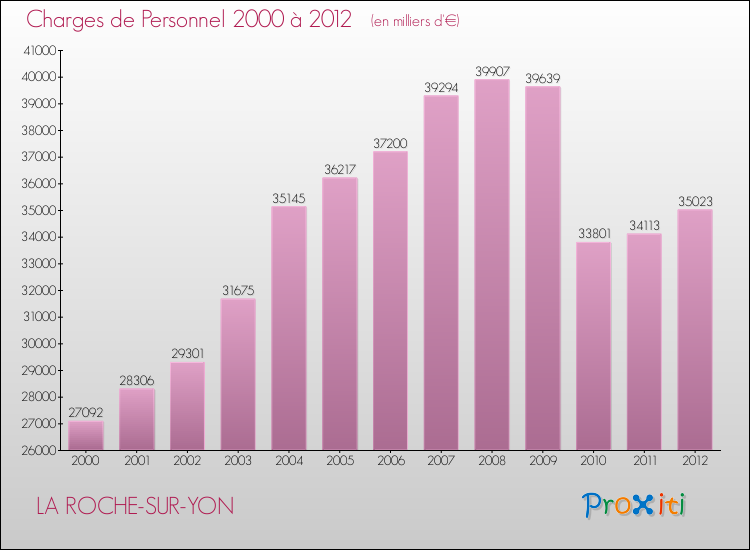 Evolution des dépenses de personnel pour LA ROCHE-SUR-YON de 2000 à 2012
