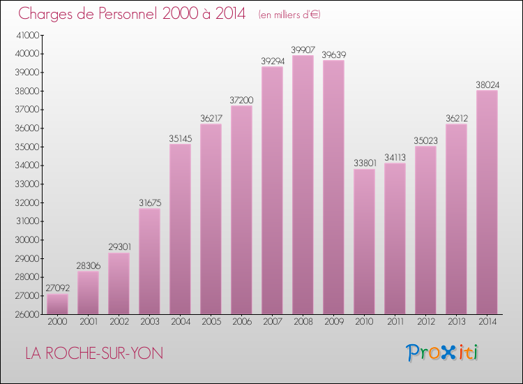 Evolution des dépenses de personnel pour LA ROCHE-SUR-YON de 2000 à 2014
