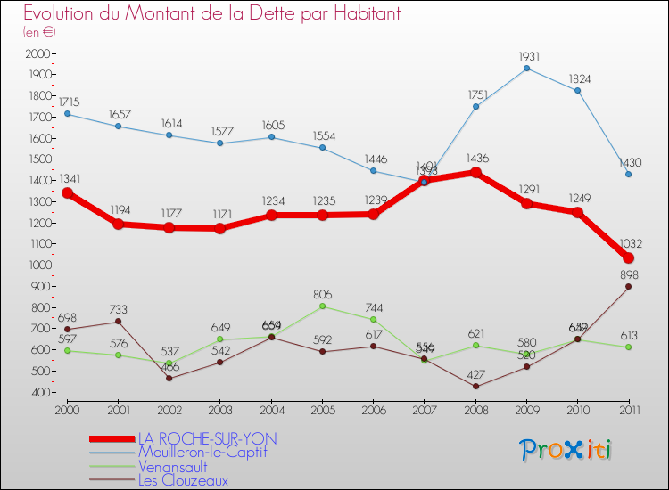 Evolution de la dette par habitant pour la commune de LA ROCHE-SUR-YON et les communes proches Comparaison de la dette par habitant pour LA ROCHE-SUR-YON et les communes voisines