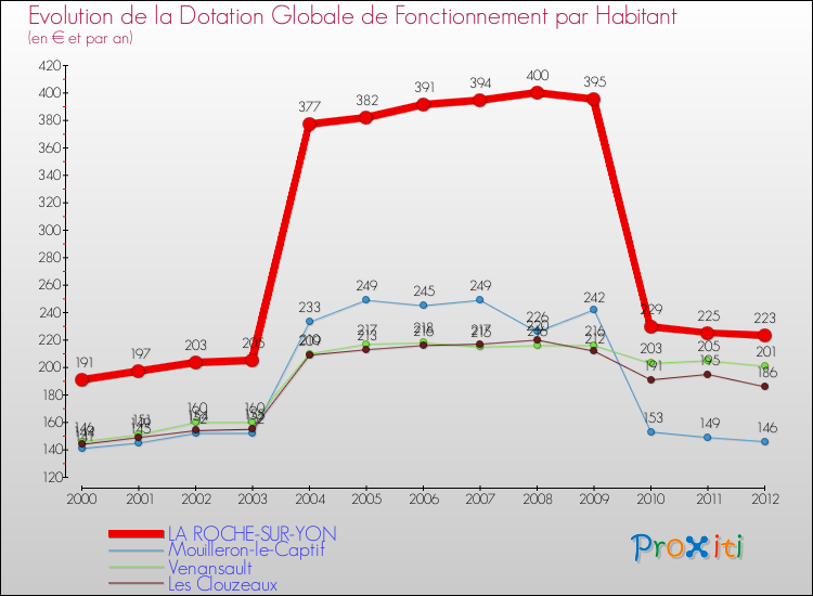 Evolution et montant de la dotation globale de fonctionnement par Habitant pour LA ROCHE-SUR-YON et les communes proches Comparaison des dotations globales de fonctionnement par habitant pour LA ROCHE-SUR-YON et les communes voisines