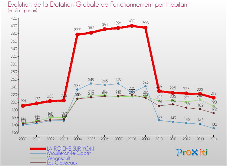Comparaison des dotations globales de fonctionnement par habitant pour LA ROCHE-SUR-YON et les communes voisines de 2000 à 2014.